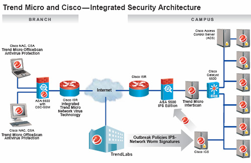 Cisco security